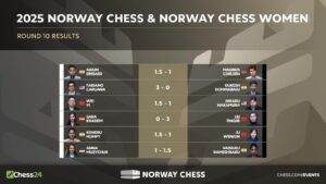 norway chess 2025-0